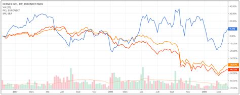 hermes cours en bourse
